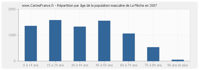 Répartition par âge de la population masculine de La Flèche en 2007